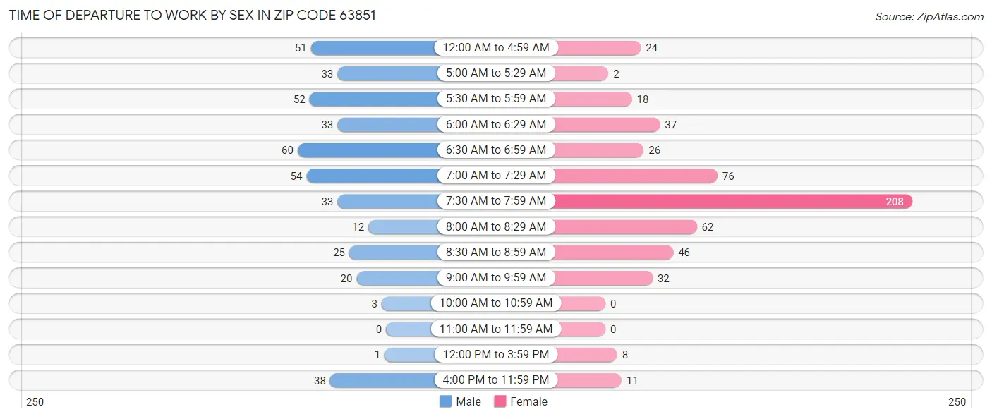 Time of Departure to Work by Sex in Zip Code 63851