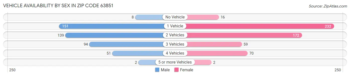 Vehicle Availability by Sex in Zip Code 63851