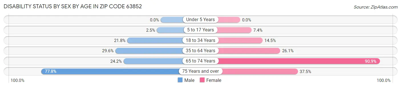 Disability Status by Sex by Age in Zip Code 63852