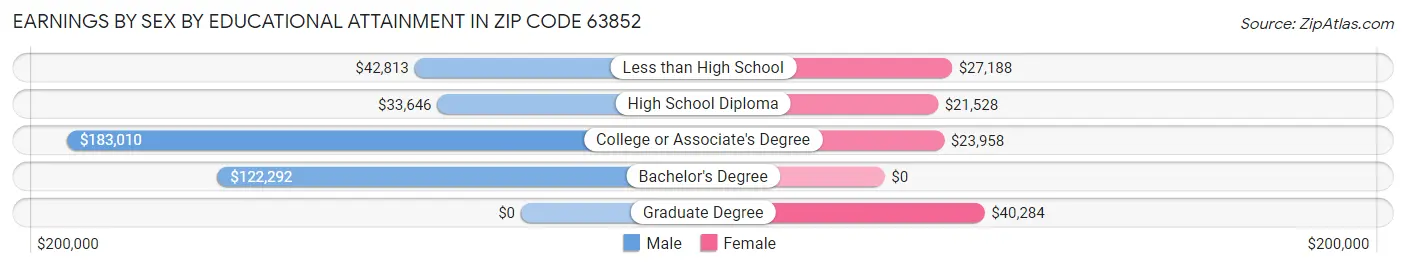 Earnings by Sex by Educational Attainment in Zip Code 63852