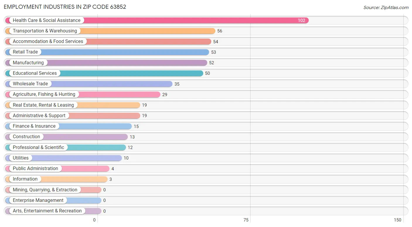 Employment Industries in Zip Code 63852