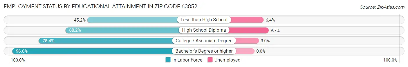 Employment Status by Educational Attainment in Zip Code 63852