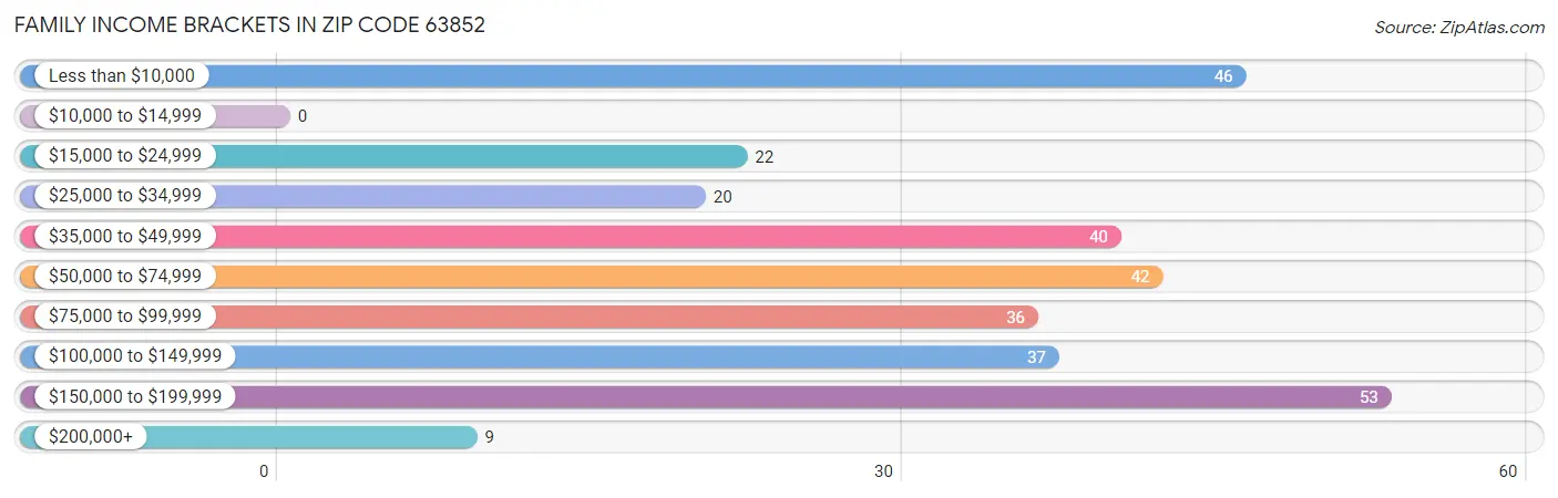 Family Income Brackets in Zip Code 63852