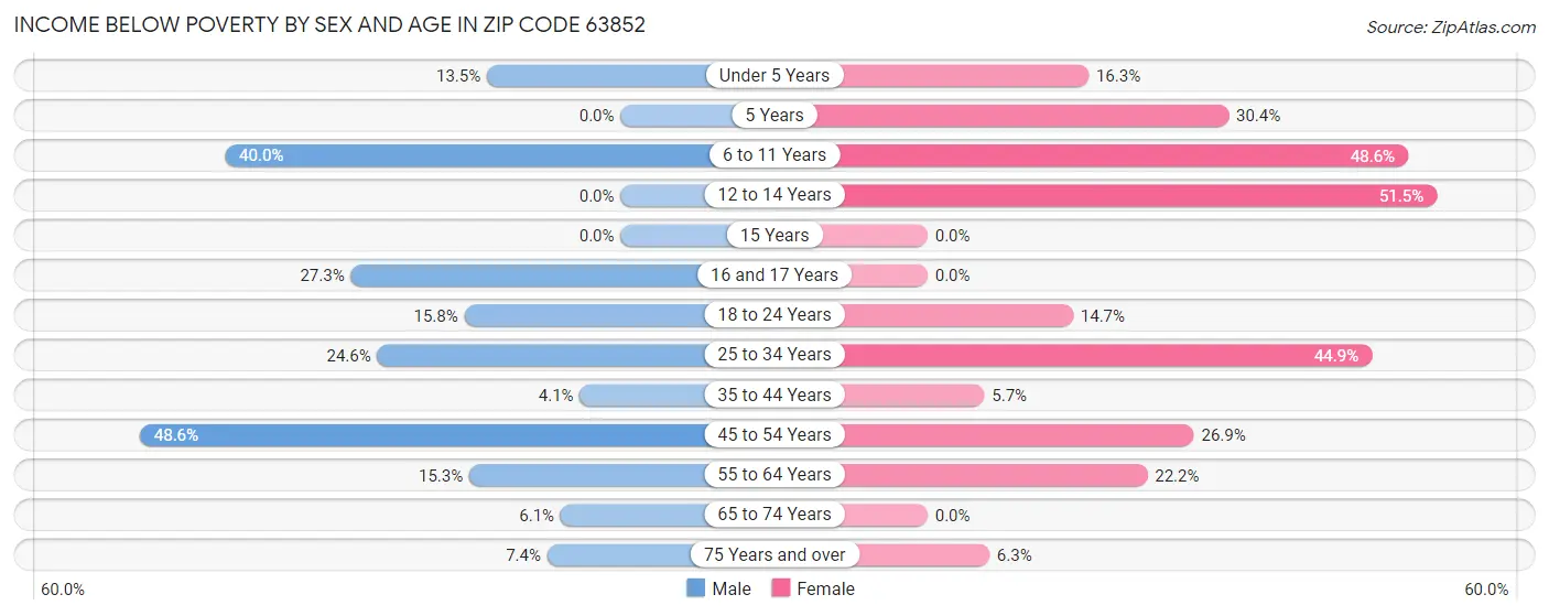 Income Below Poverty by Sex and Age in Zip Code 63852