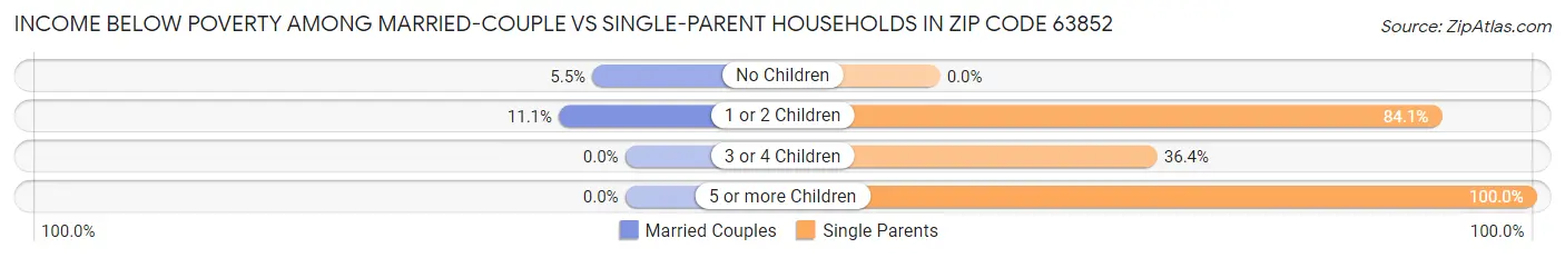 Income Below Poverty Among Married-Couple vs Single-Parent Households in Zip Code 63852