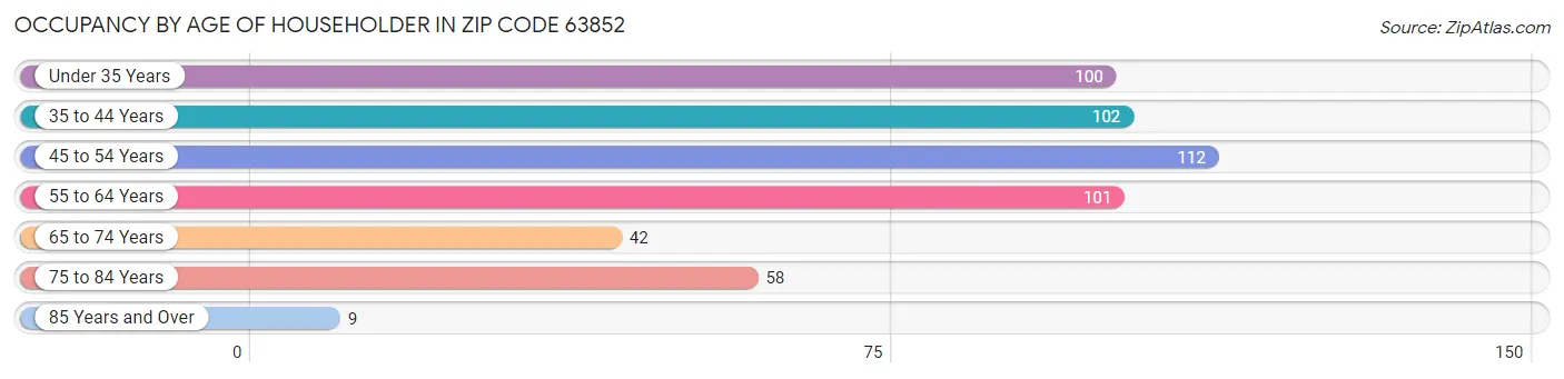 Occupancy by Age of Householder in Zip Code 63852