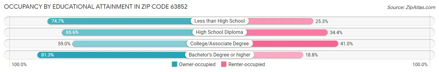 Occupancy by Educational Attainment in Zip Code 63852