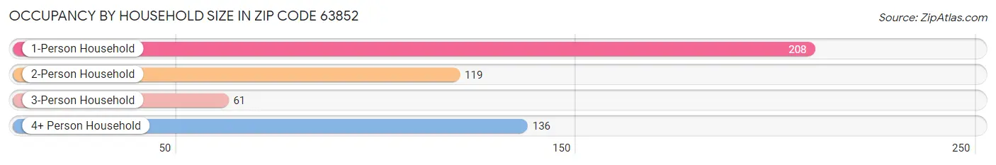 Occupancy by Household Size in Zip Code 63852