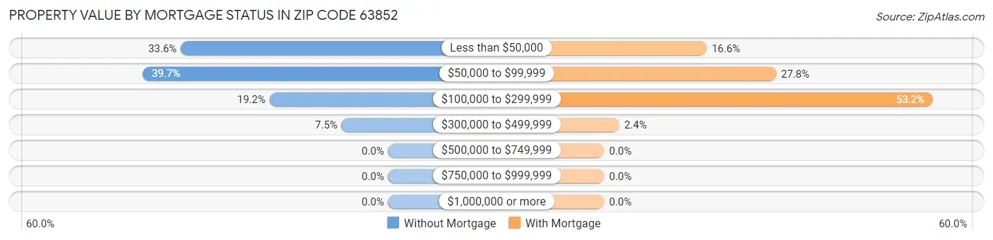 Property Value by Mortgage Status in Zip Code 63852
