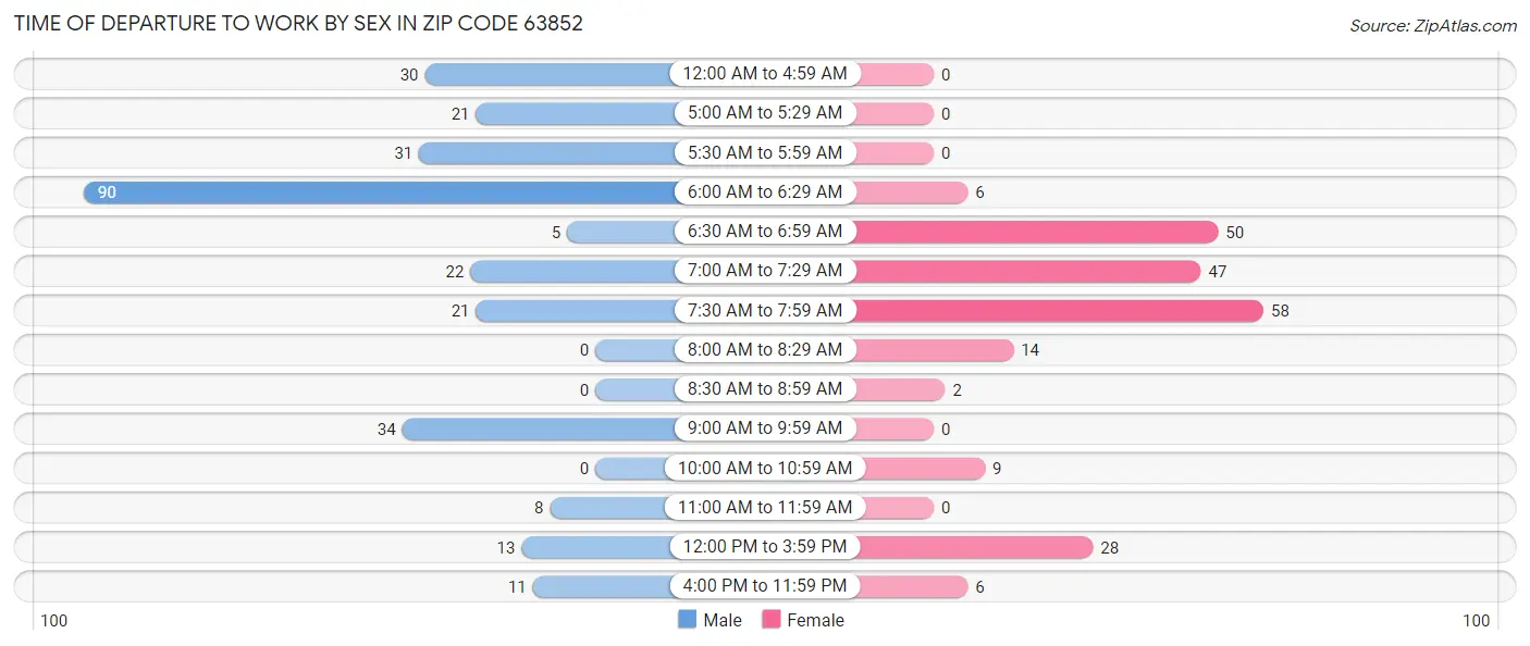 Time of Departure to Work by Sex in Zip Code 63852