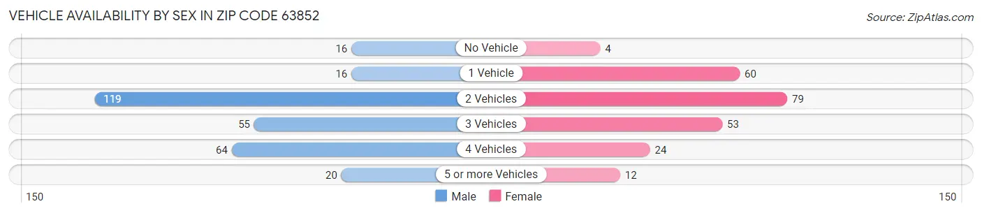 Vehicle Availability by Sex in Zip Code 63852
