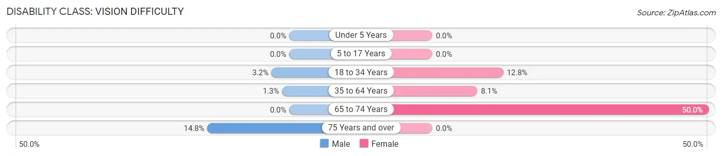 Disability in Zip Code 63852: <span>Vision Difficulty</span>