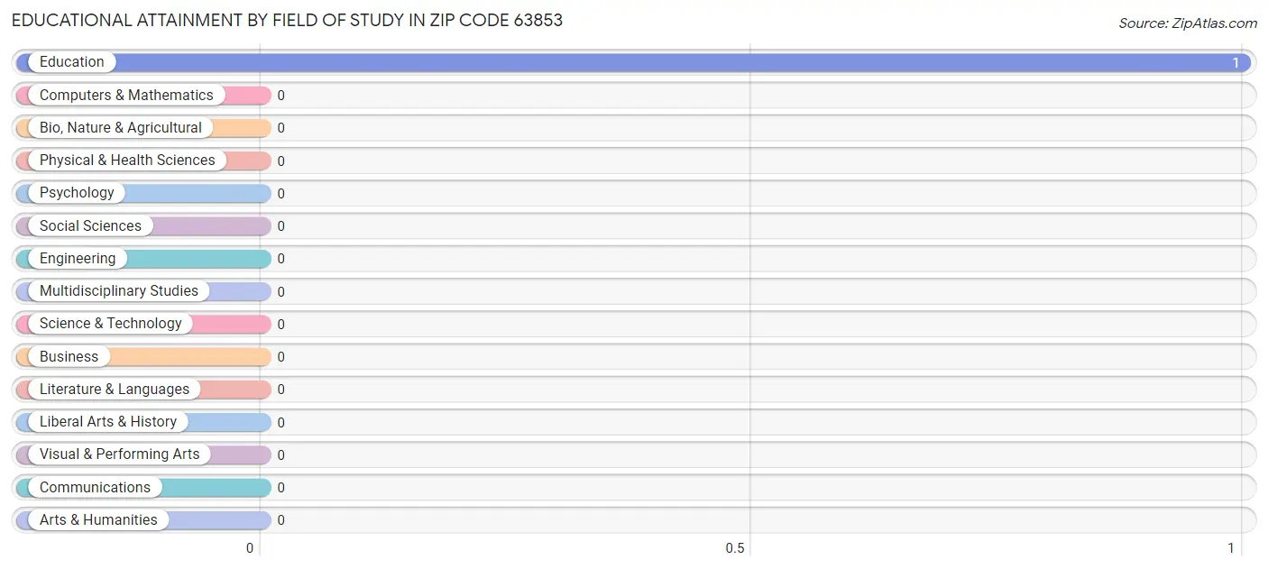 Educational Attainment by Field of Study in Zip Code 63853