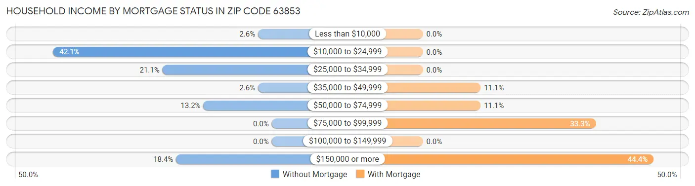 Household Income by Mortgage Status in Zip Code 63853