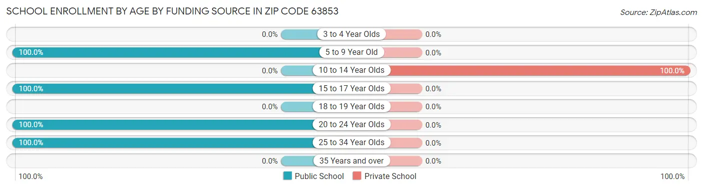 School Enrollment by Age by Funding Source in Zip Code 63853