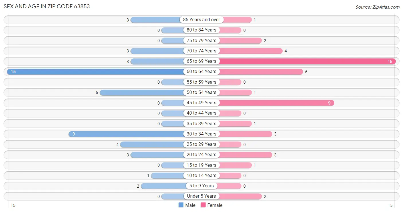 Sex and Age in Zip Code 63853