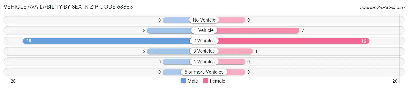 Vehicle Availability by Sex in Zip Code 63853
