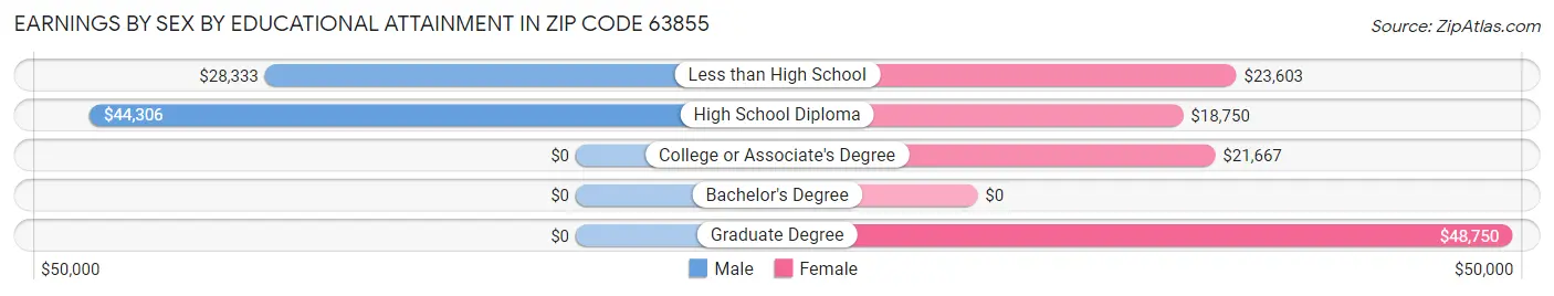 Earnings by Sex by Educational Attainment in Zip Code 63855
