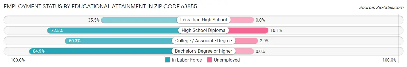 Employment Status by Educational Attainment in Zip Code 63855