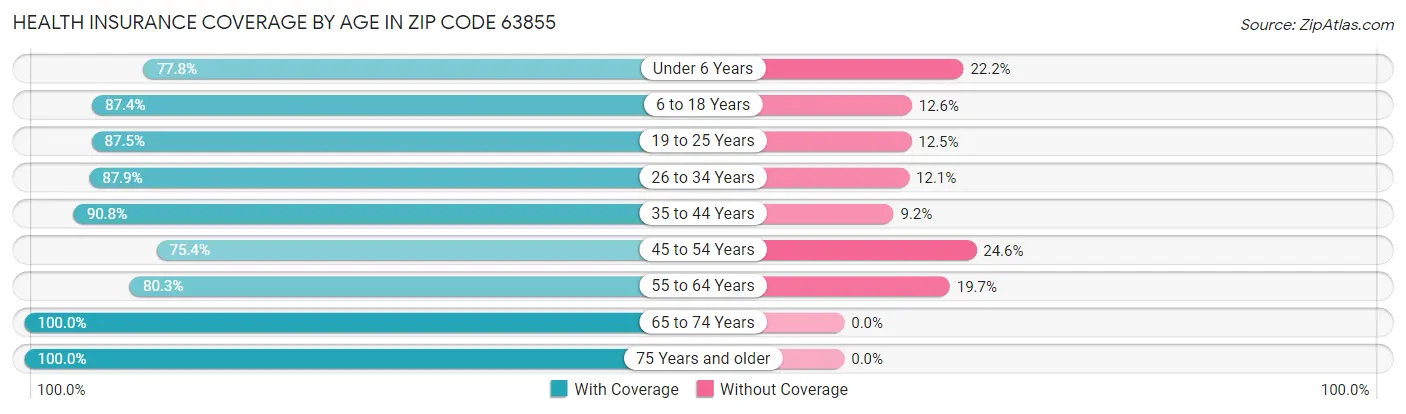 Health Insurance Coverage by Age in Zip Code 63855