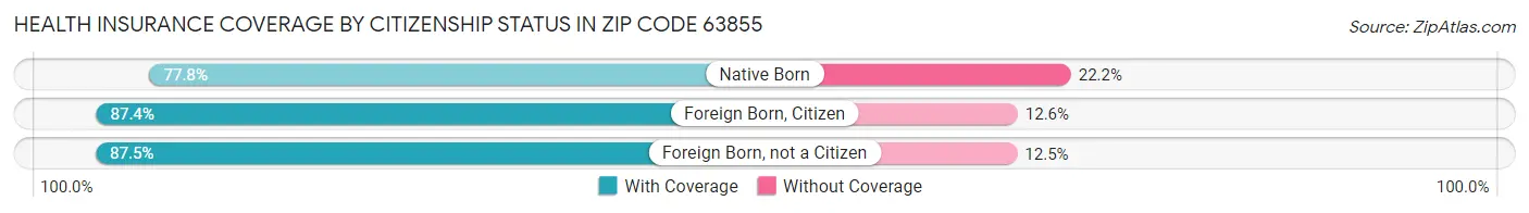 Health Insurance Coverage by Citizenship Status in Zip Code 63855