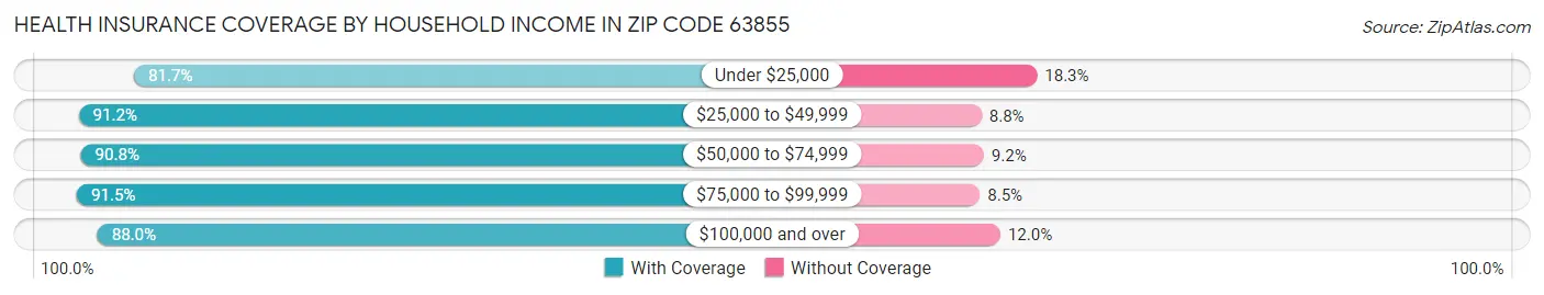 Health Insurance Coverage by Household Income in Zip Code 63855