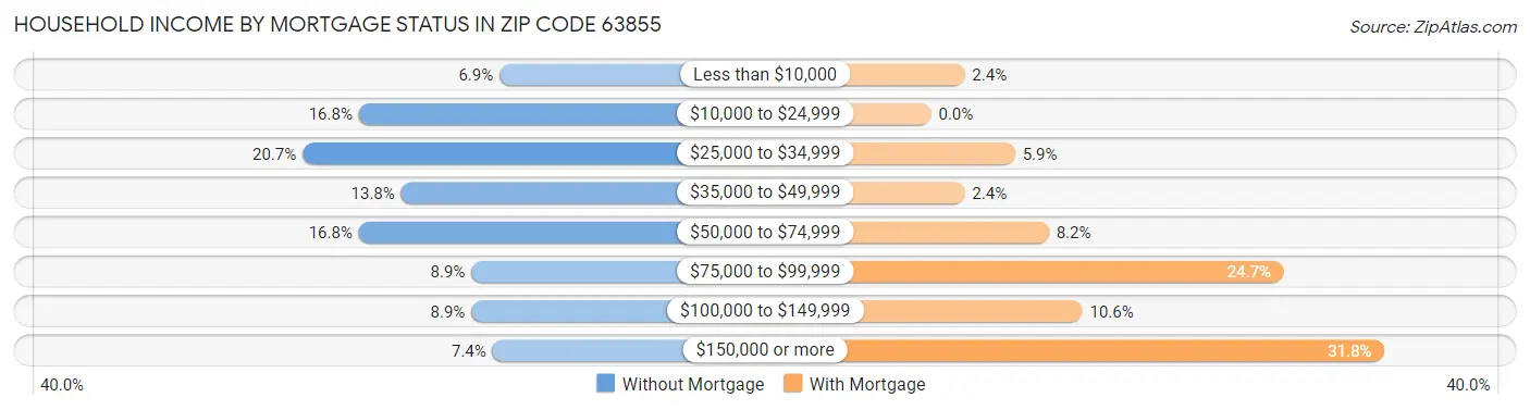 Household Income by Mortgage Status in Zip Code 63855