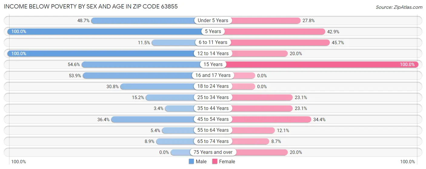 Income Below Poverty by Sex and Age in Zip Code 63855