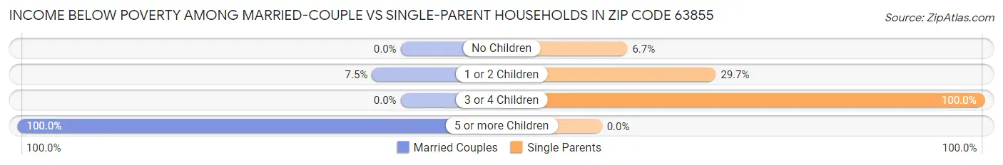 Income Below Poverty Among Married-Couple vs Single-Parent Households in Zip Code 63855