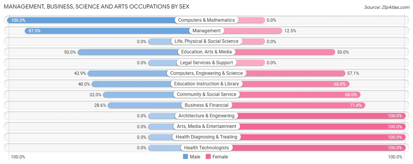 Management, Business, Science and Arts Occupations by Sex in Zip Code 63855