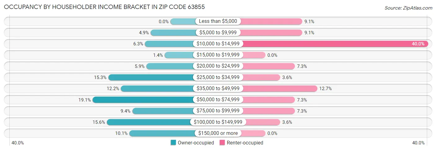 Occupancy by Householder Income Bracket in Zip Code 63855