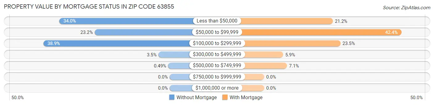 Property Value by Mortgage Status in Zip Code 63855