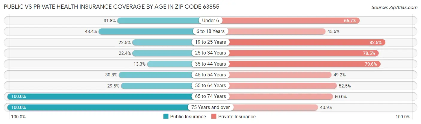 Public vs Private Health Insurance Coverage by Age in Zip Code 63855