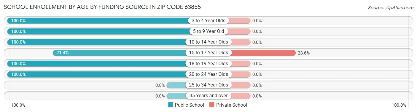 School Enrollment by Age by Funding Source in Zip Code 63855