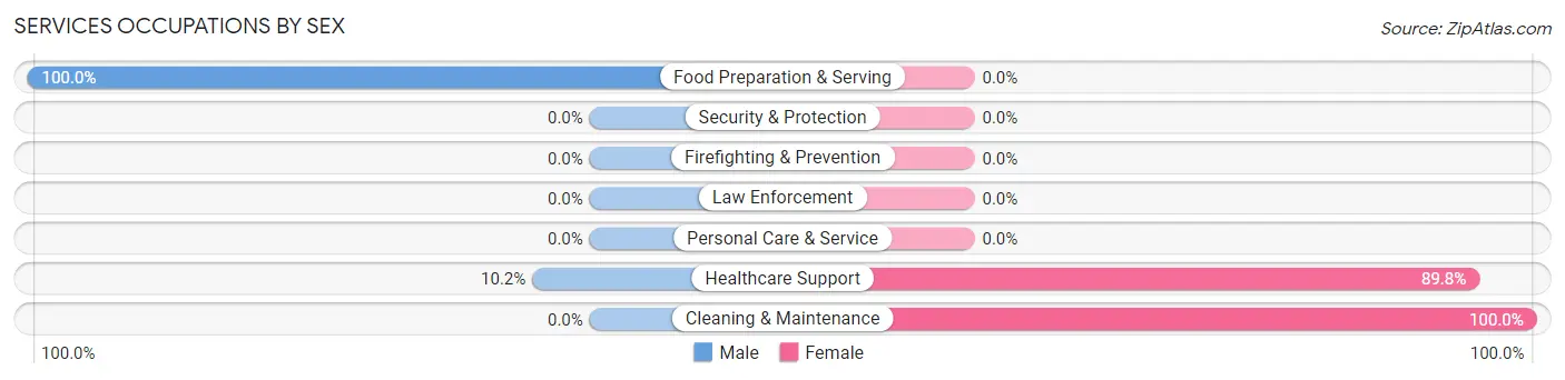 Services Occupations by Sex in Zip Code 63855