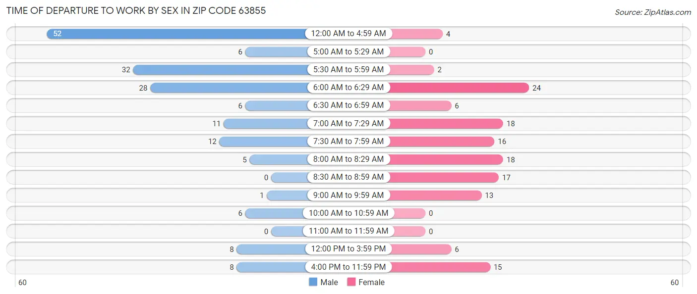 Time of Departure to Work by Sex in Zip Code 63855