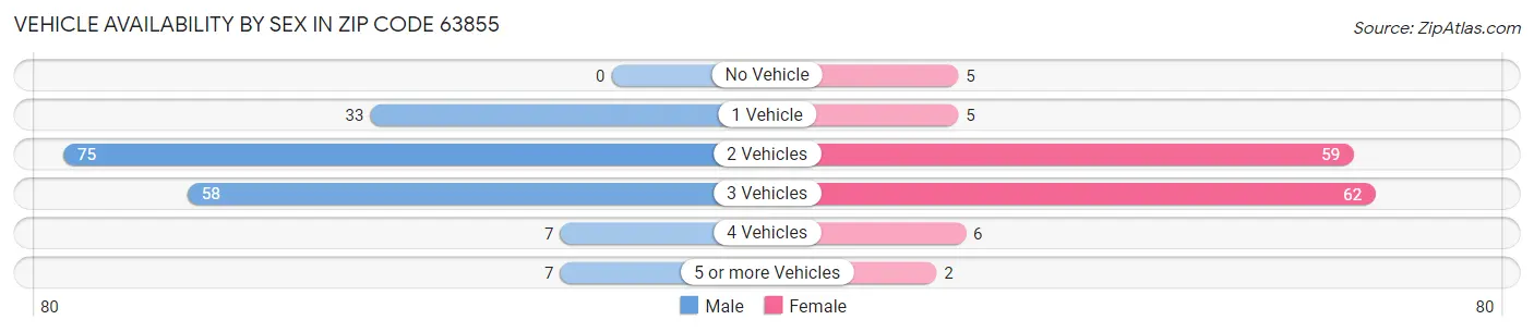 Vehicle Availability by Sex in Zip Code 63855