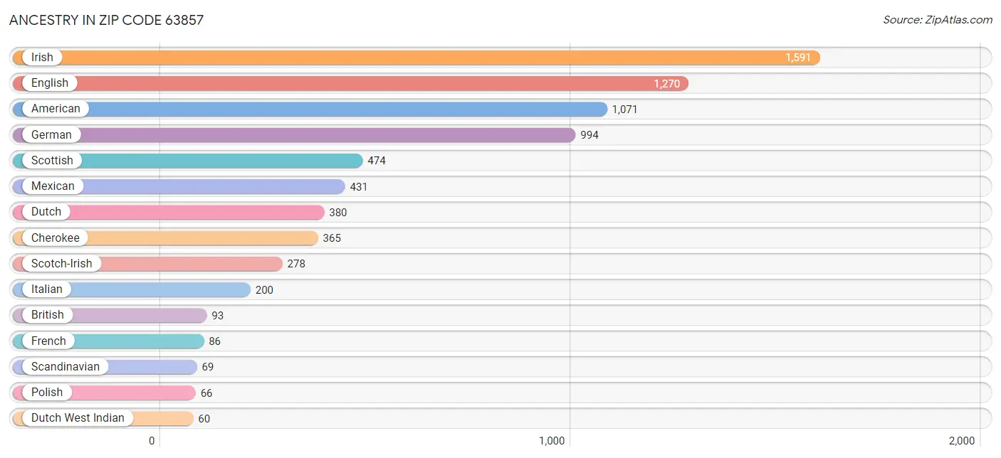 Ancestry in Zip Code 63857