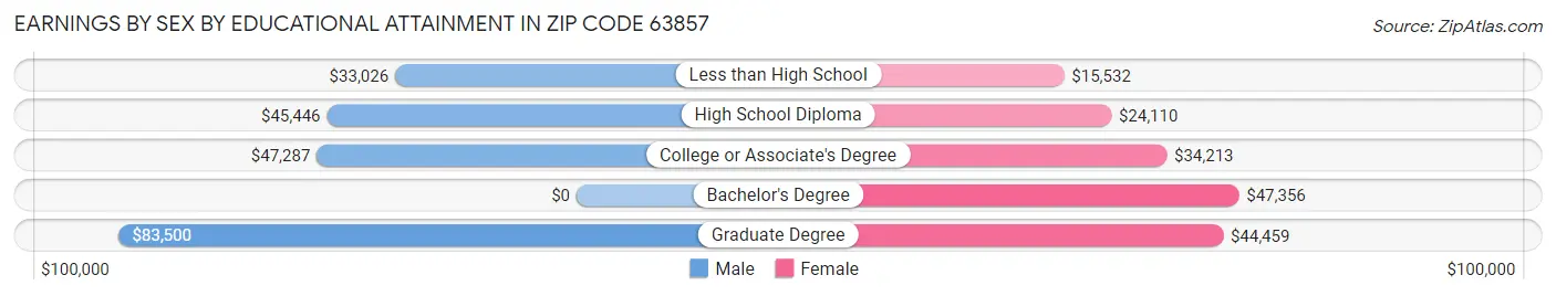 Earnings by Sex by Educational Attainment in Zip Code 63857