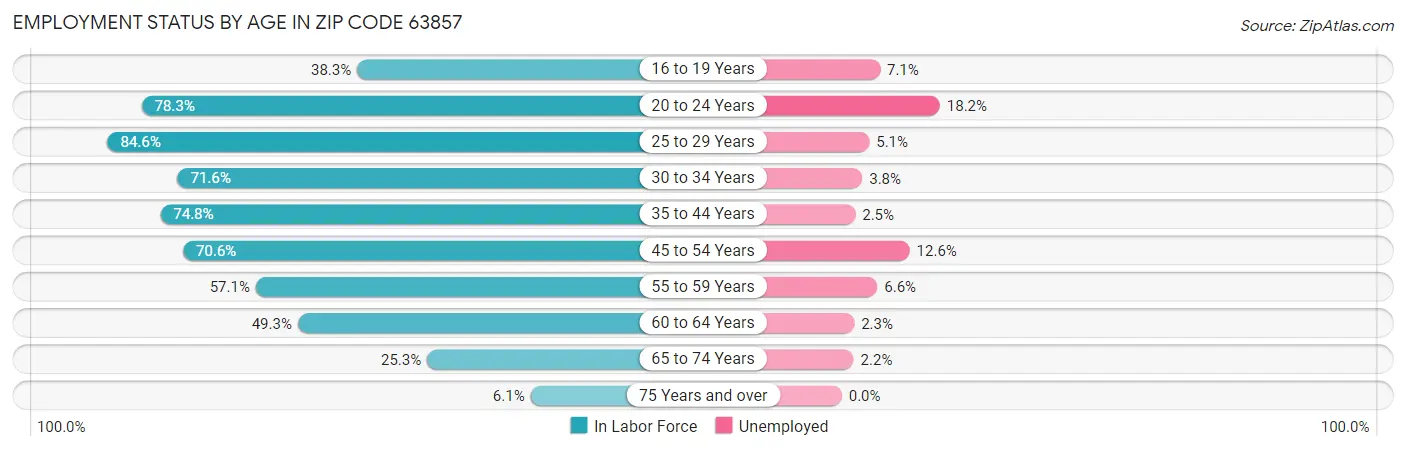 Employment Status by Age in Zip Code 63857