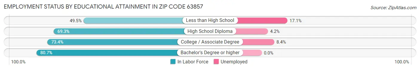 Employment Status by Educational Attainment in Zip Code 63857