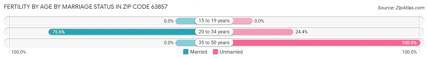 Female Fertility by Age by Marriage Status in Zip Code 63857