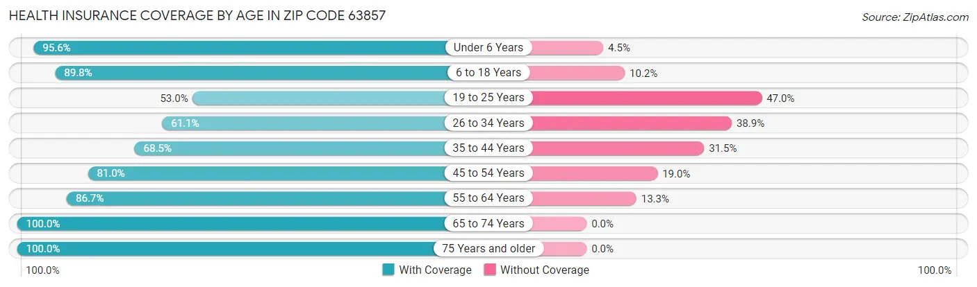 Health Insurance Coverage by Age in Zip Code 63857