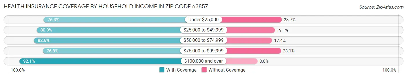 Health Insurance Coverage by Household Income in Zip Code 63857