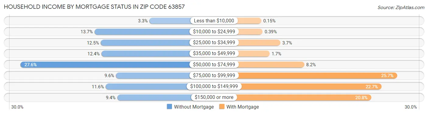Household Income by Mortgage Status in Zip Code 63857