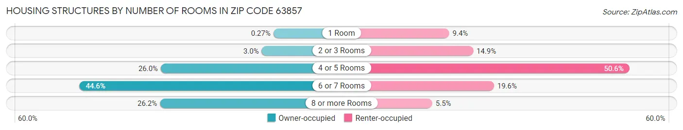 Housing Structures by Number of Rooms in Zip Code 63857
