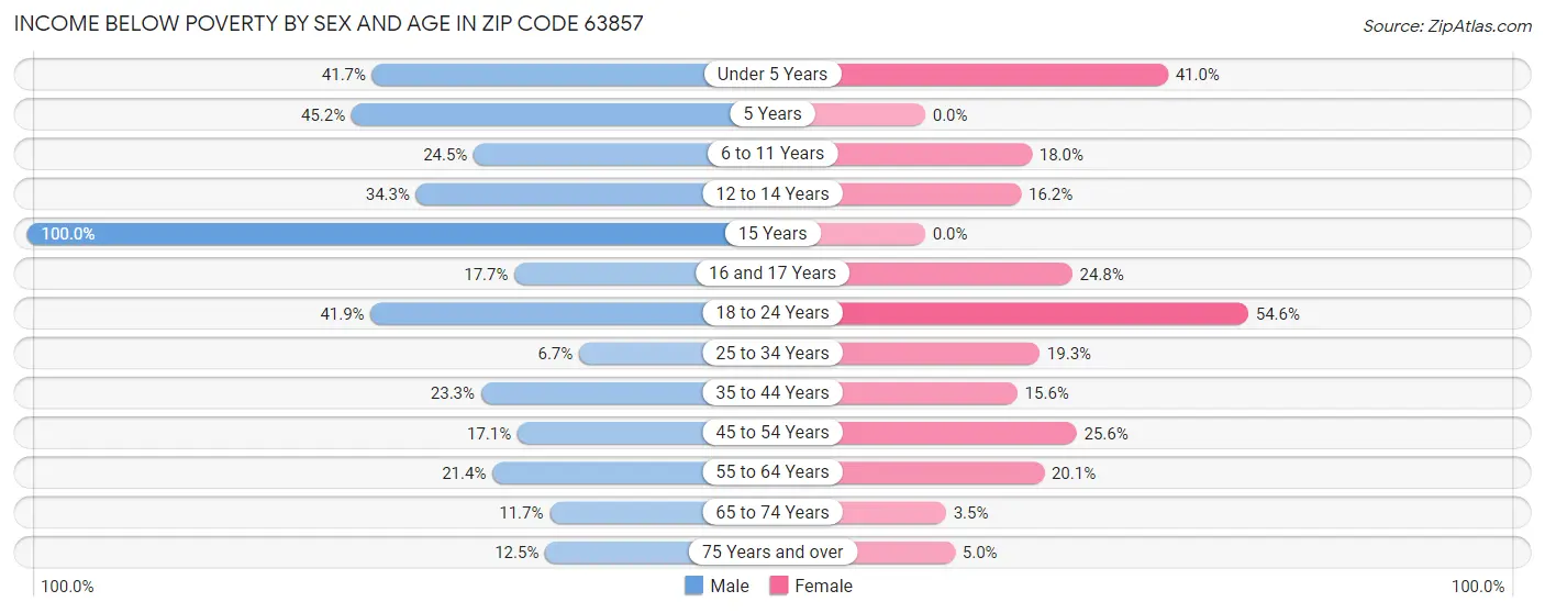 Income Below Poverty by Sex and Age in Zip Code 63857