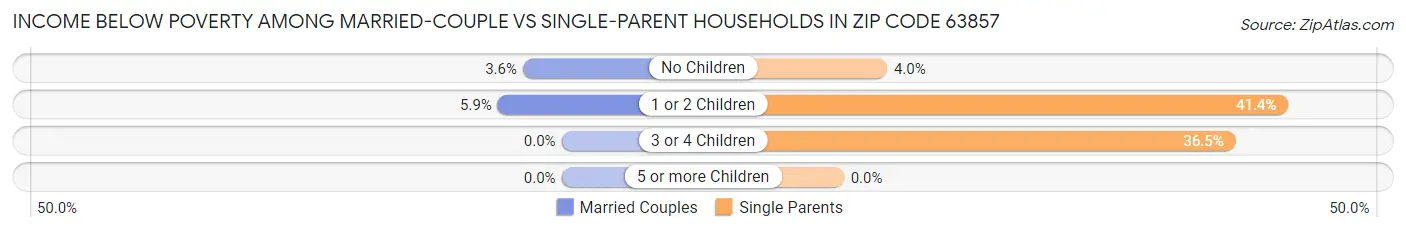 Income Below Poverty Among Married-Couple vs Single-Parent Households in Zip Code 63857