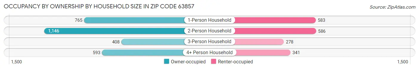 Occupancy by Ownership by Household Size in Zip Code 63857