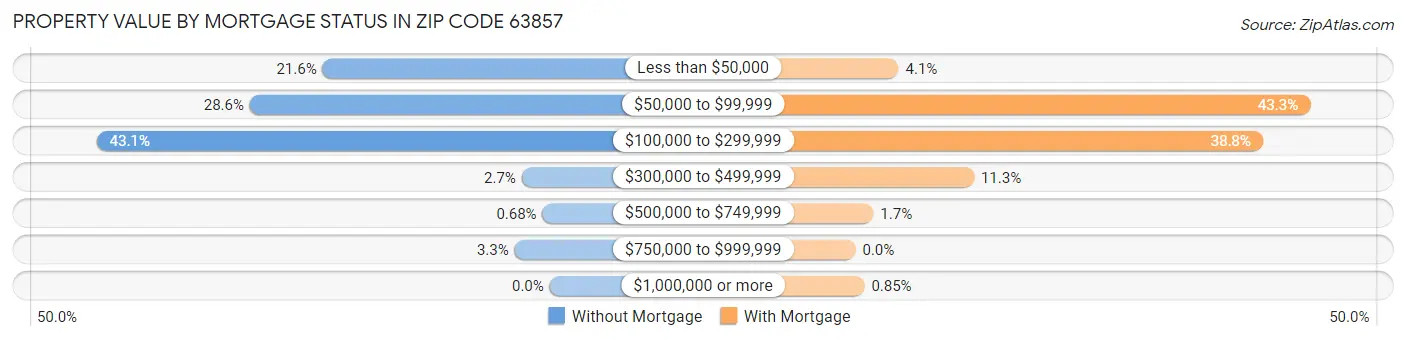 Property Value by Mortgage Status in Zip Code 63857